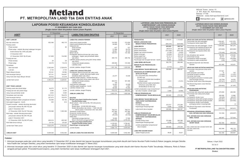 Laporan Keuangan Metropolitan Land Tbk (MTLA) Q4 2021 Dataindonesia.id